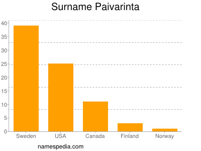 Familiennamen Paivarinta