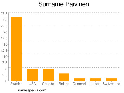 Familiennamen Paivinen