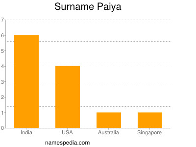 Familiennamen Paiya