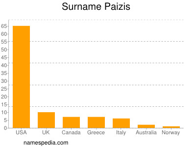 Familiennamen Paizis