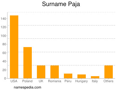 Familiennamen Paja