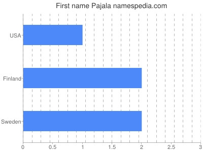 Vornamen Pajala