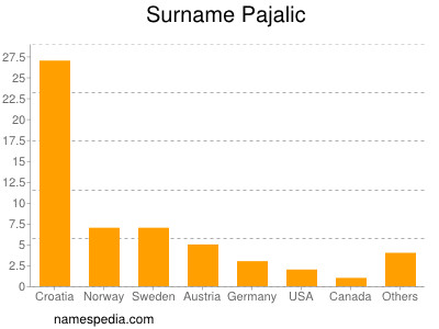 Surname Pajalic