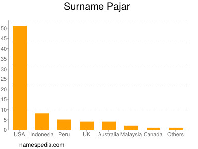 Surname Pajar