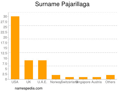 Surname Pajarillaga