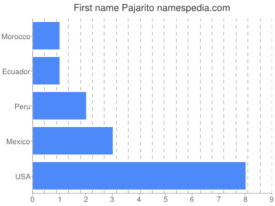 Given name Pajarito