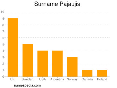 Surname Pajaujis