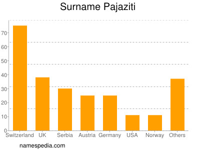 nom Pajaziti