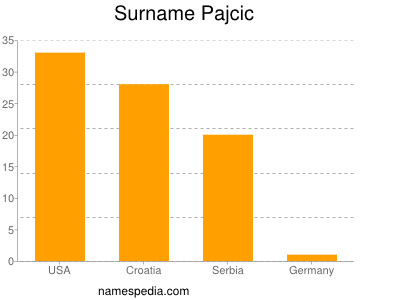 Familiennamen Pajcic