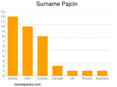 Surname Pajcin