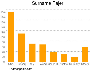 Surname Pajer