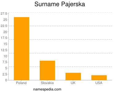 Familiennamen Pajerska