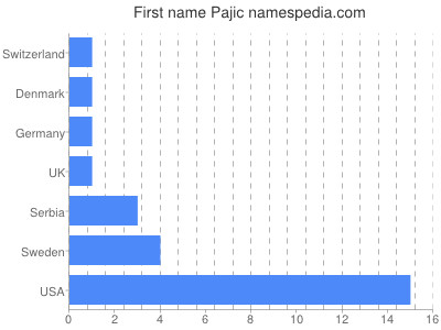 prenom Pajic