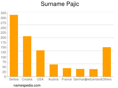 Familiennamen Pajic