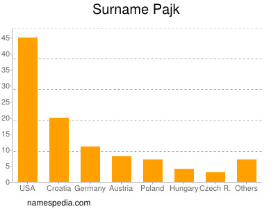 Surname Pajk