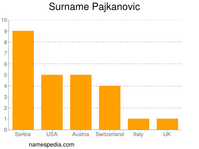 Familiennamen Pajkanovic