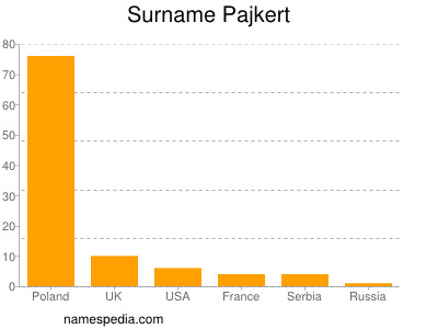 Surname Pajkert