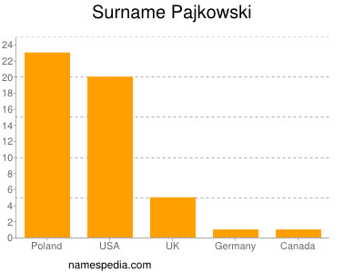 Familiennamen Pajkowski