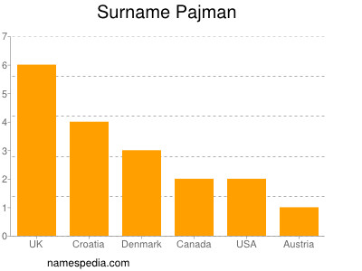 Familiennamen Pajman