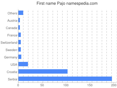 Vornamen Pajo