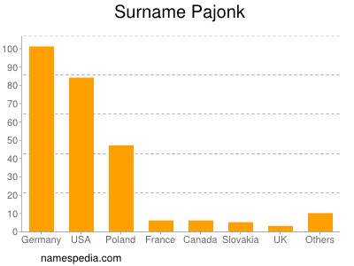 Familiennamen Pajonk