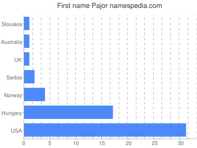 prenom Pajor