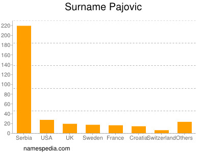 Familiennamen Pajovic