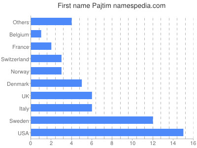 Vornamen Pajtim