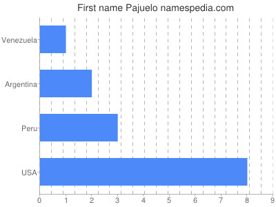 Vornamen Pajuelo