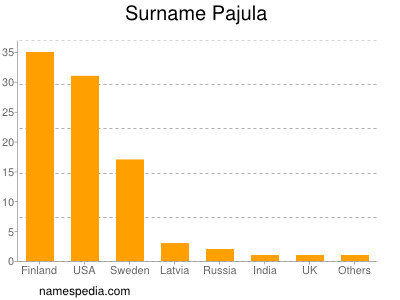 Familiennamen Pajula