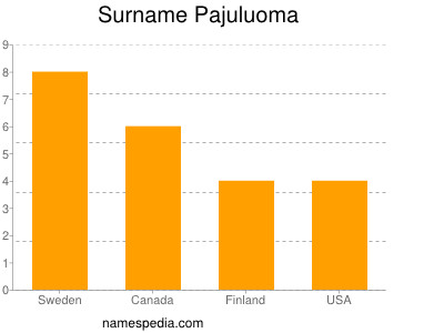 Surname Pajuluoma