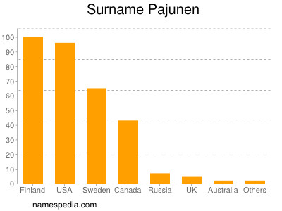 Familiennamen Pajunen