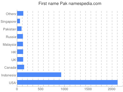 prenom Pak