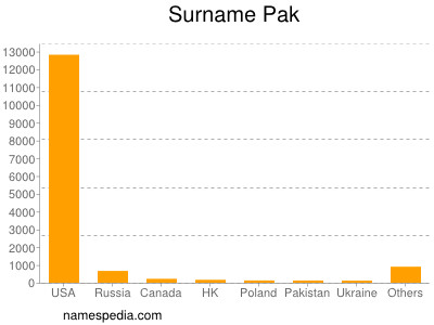 Familiennamen Pak