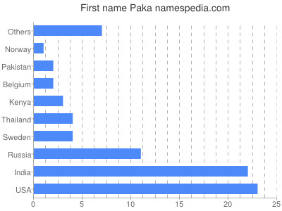 prenom Paka