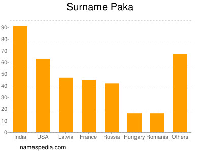 Familiennamen Paka