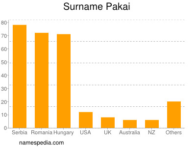 Familiennamen Pakai