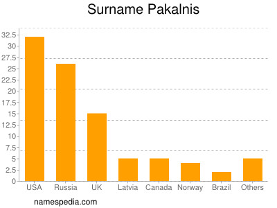 Surname Pakalnis