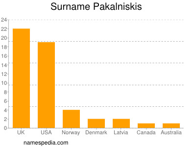 Familiennamen Pakalniskis