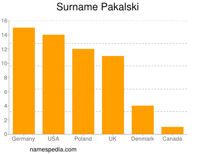 nom Pakalski