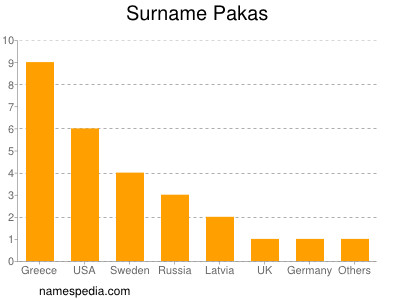 Surname Pakas