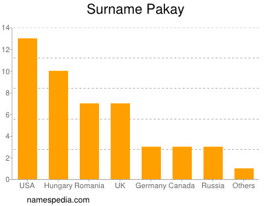 Familiennamen Pakay