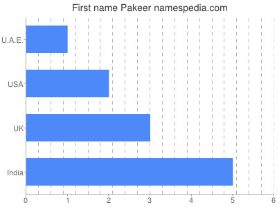 Vornamen Pakeer