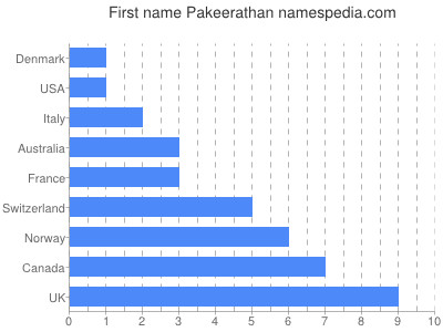 Vornamen Pakeerathan
