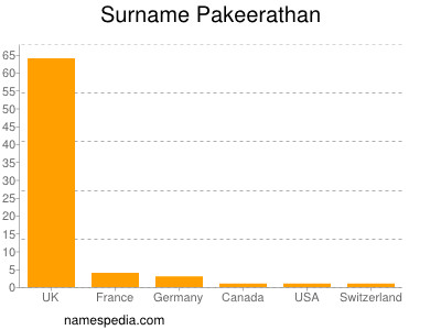 Familiennamen Pakeerathan