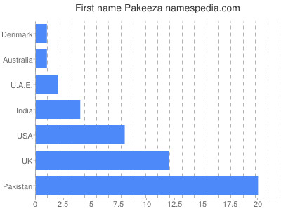 Given name Pakeeza