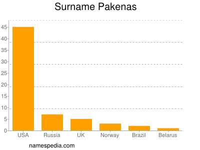 Familiennamen Pakenas