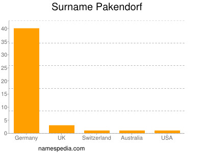 Surname Pakendorf