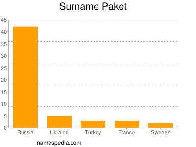 Surname Paket