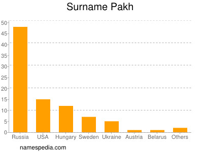 Familiennamen Pakh